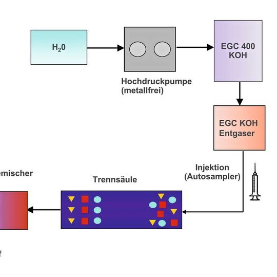Abb. 1: Schematischer Aufbau der elektrolytischen Eluentengenerierung (RFIC); der KOH-Eluent wird elektrolytisch in der Eluenten-Generator-Kartusche (EGC) hergestellt. (Ausschnitt) Abb. 1: Schematischer Aufbau der elektrolytischen Eluentengenerierung (RFIC); der KOH-Eluent wird elektrolytisch in der Eluenten-Generator-Kartusche (EGC) hergestellt. (Ausschnitt)