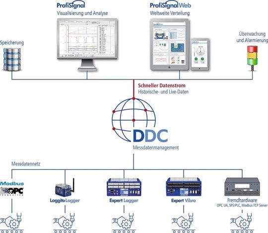 Das Delphin Data Center bildet das Herzstück des Messdatenmanagements.