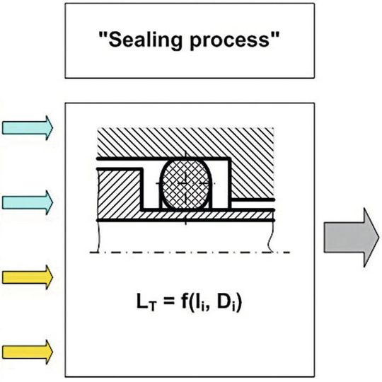 Influence on the total leakage rate (LT) in a “sealing process” because of the influencing and disturbing variables (Ii and Di) Influence on the total leakage rate (LT) in a “sealing process” because of the influencing and disturbing variables (Ii and Di)