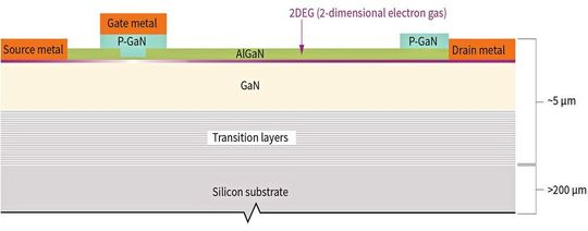 Bild 1: Querschnitt eines P-GaN-Transistors; das ausgereifte Konzept für einen GaN-Transistor nutzt eine Lage mit p-dotiertem GaN unter dem Gate. Bild 1: Querschnitt eines P-GaN-Transistors; das ausgereifte Konzept für einen GaN-Transistor nutzt eine Lage mit p-dotiertem GaN unter dem Gate.