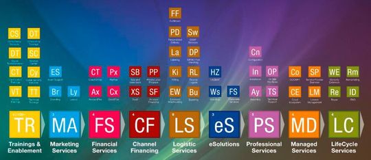 Das „Periodensystem der Services“...