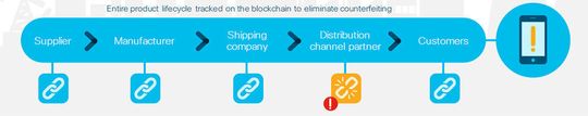 Nachvollziehbarkeit von A bis Z – die neue Supply Chain: Der gesamte Produktlebenszyklus wird über die Blockchain verfolgt, um etwa Fälschungen zu verhindern.