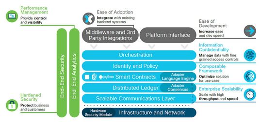 Die Plattform aus dem Cisco Blockchain Framework.