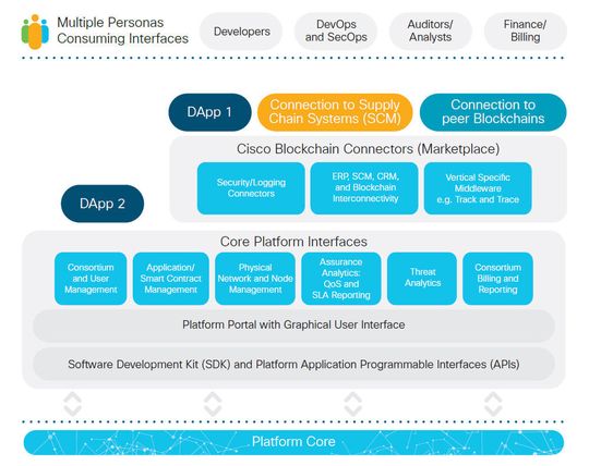 Schnittstellen sollen für Flexibilität und Beherrschbarkeit sorgen.