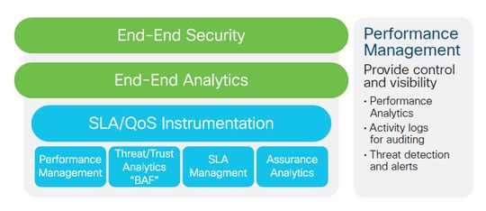 Ende-zu-Ende sollen die Sicherheits-Features im Cisco Blockchain Framework wirken.