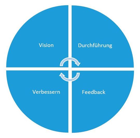 API-Management: Einführung und Optimierungsschleife.