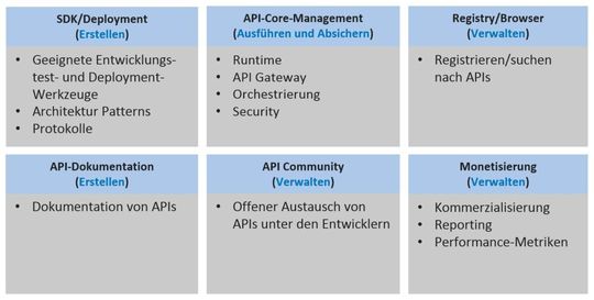 Aufgaben einer API-Management-Plattform im Überblick
