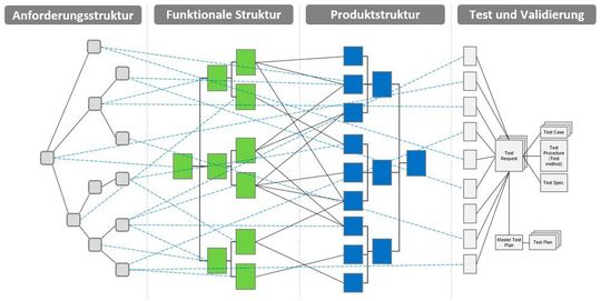 Bei der Medizinprodukteentwicklung gibt es verschiedenste Strukturen und Beziehungen zwischen den Prozessen. Bei der Medizinprodukteentwicklung gibt es verschiedenste Strukturen und Beziehungen zwischen den Prozessen.