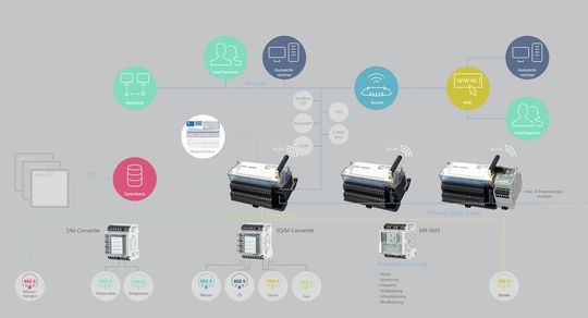 Mit dem System Ewio2-M von Metz Connect lässt sich eine Energieverbrauchsdatenerfassung sowie ein Energiemonitoring realisieren. Mit dem System Ewio2-M von Metz Connect lässt sich eine Energieverbrauchsdatenerfassung sowie ein Energiemonitoring realisieren.
