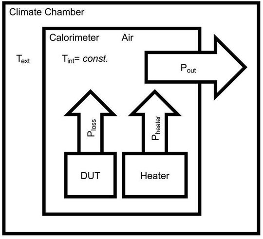 Bild 1: Das Kalorimeter gibt seine Wärme an eine Klimakammer ab, die auf niederer Temperatur betrieben wird. Bild 1: Das Kalorimeter gibt seine Wärme an eine Klimakammer ab, die auf niederer Temperatur betrieben wird.
