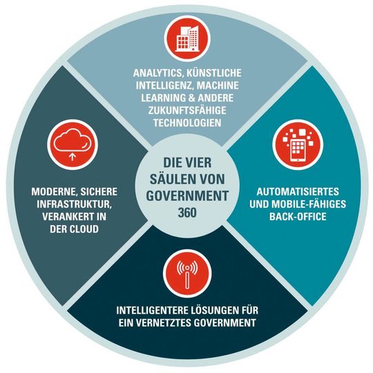 Oracle Government 360 Oracle Government 360