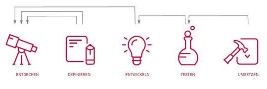 Service Design Prozess 4+1 nach dem Münchberger Modell Service Design Prozess 4+1 nach dem Münchberger Modell