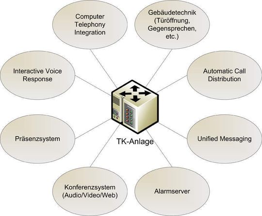 UC-Applikationen und das Gesamtsystem brauchen viel Schutz, Grafik ComConsult UC-Applikationen und das Gesamtsystem brauchen viel Schutz, Grafik ComConsult