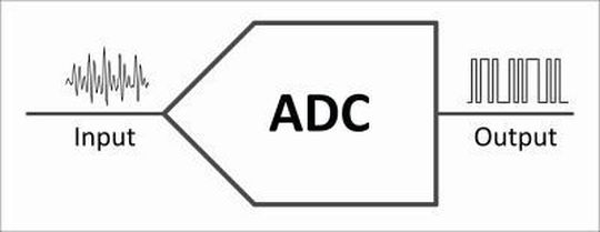 Bild 1: Solange es nicht möglich ist, Geräusche oder Texturen in ihrem ursprünglichen Format zu speichern, bleiben A/D-Wandler unentbehrlich.