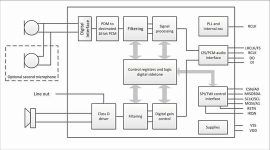 Bild 2: Blockschaltbild des Codecs CMX655D.