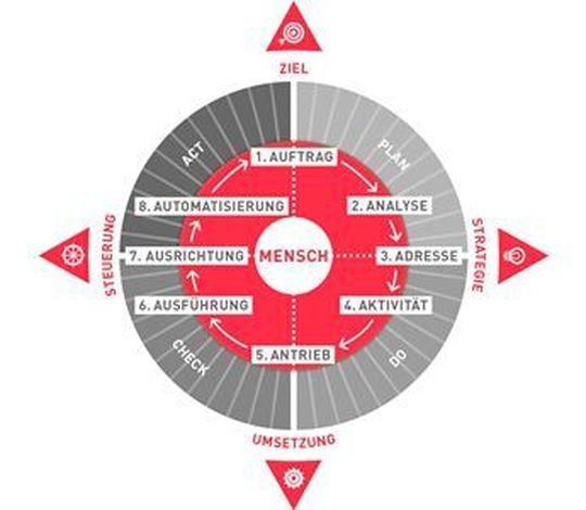 Der 8A-Navigator für agiles Führungscoaching