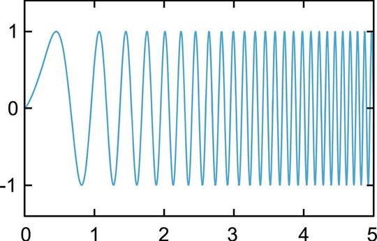 Variables Zirpen: LoRaWAN verwendet Signale, deren Frequenz sich über Länge der Code-Chips der jeweiligen Datenbitgruppe erhöht. Variables Zirpen: LoRaWAN verwendet Signale, deren Frequenz sich über Länge der Code-Chips der jeweiligen Datenbitgruppe erhöht.