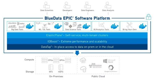 Aufbau der Bluedata EPIC Softwareplattform.