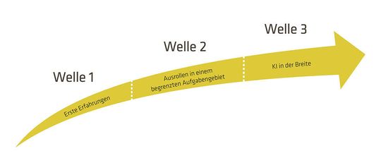 Unternehmen sollten KI-Anwendungen in Wellen ausrollen