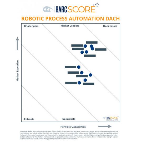 Die Anbieter im BARC-Score RPA liegen dicht zusammen. Die Anbieter im BARC-Score RPA liegen dicht zusammen.