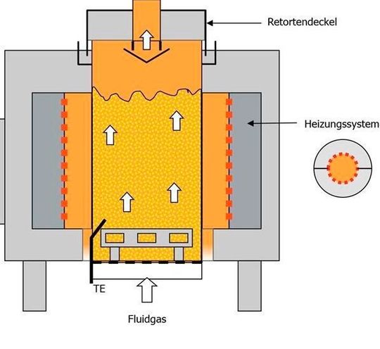 Funktionsprinzip der Schwing-Wirbelbett-Technologie. Mit dieser Methode ist es möglich Werkstücke an ganz bestimmten Stellen wärmezubehandeln, um sie einsatzfähig zum machen. Zum Bauteilspektrum gehören etwa Extruderschnecken, Walzen oder Räumwerkzeuge, zählt Schwing Technologies auf. Funktionsprinzip der Schwing-Wirbelbett-Technologie. Mit dieser Methode ist es möglich Werkstücke an ganz bestimmten Stellen wärmezubehandeln, um sie einsatzfähig zum machen. Zum Bauteilspektrum gehören etwa Extruderschnecken, Walzen oder Räumwerkzeuge, zählt Schwing Technologies auf.