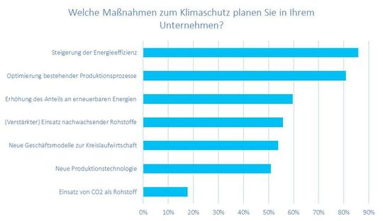 Die Hälfte der befragten Chemie-Unternehmen beschäftigt sich bereits intensiv mit Maßnahmen zum Klimawandel.