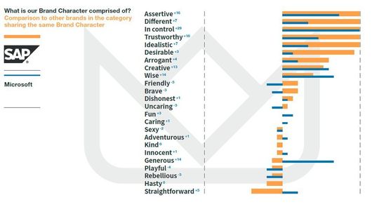 Gegenüberstellung der, den Marken SAP und Microsoft zugesprochenen Charaktereigenschaften aus BrandZ™.
