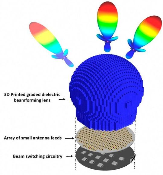 Die „Passive Beam Steering”-Lösung der University of Delaware – eine 5G-Antenne, die eine 3D-gedruckte dielektrische Gradientenlinse (Beamforming) verwendet Die „Passive Beam Steering”-Lösung der University of Delaware – eine 5G-Antenne, die eine 3D-gedruckte dielektrische Gradientenlinse (Beamforming) verwendet
