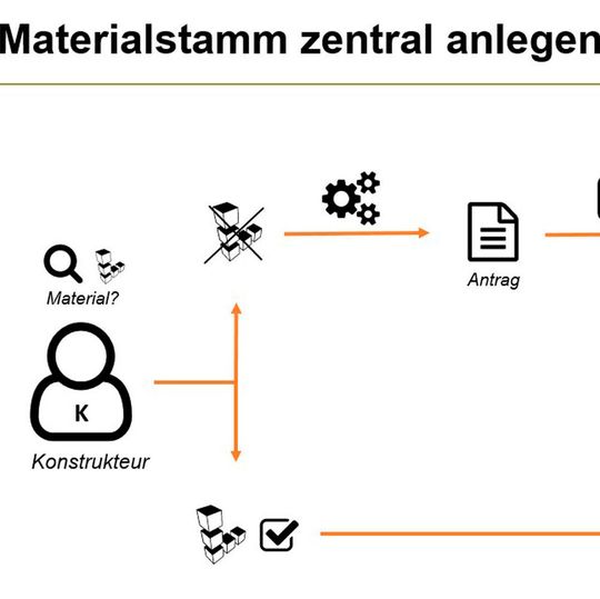Durch softwaregestützte Materialstammdaten-Anlage Zeit und Kosten sparen: Durch softwaregestützte Materialstammdaten-Anlage Zeit und Kosten sparen: