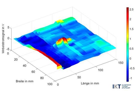Screenshot der Anlayseergebnisse einer Compositestruktur, die per Hochfrequenz-Wirbelstromverfahren auf Fehler im Werkstoffsystem hin untersucht wurde. Der rote Bereich ist ein Defekt im Teil.