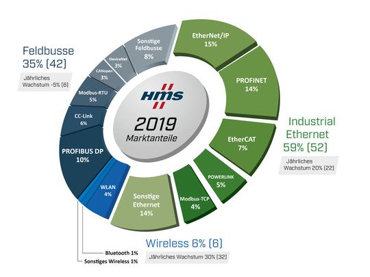 Marktanteile 2019: Industrial Ethernet und wireless Netzwerke wachsen weiterhin schnell, während 2019 die Feldbusse erstmals rückläufig sind. Marktanteile 2019: Industrial Ethernet und wireless Netzwerke wachsen weiterhin schnell, während 2019 die Feldbusse erstmals rückläufig sind.