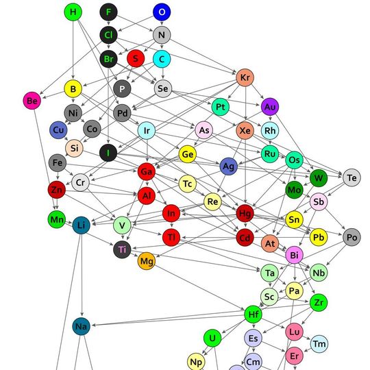 Ein Periodensystem chemischer Verbindungen: Jeder der 94 Kreise mit chemischen Elementsymbolen repräsentiert die Bindung, die das jeweilige Element mit einem organischen Rest eingeht. ... (Ausschnitt) Ein Periodensystem chemischer Verbindungen: Jeder der 94 Kreise mit chemischen Elementsymbolen repräsentiert die Bindung, die das jeweilige Element mit einem organischen Rest eingeht. ... (Ausschnitt)
