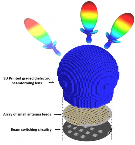 Die „Passive Beam Steering”-Lösung der University of Delaware - eine 5G-Antenne, die eine 3D-gedruckte dielektrische Gradientenlinse (Beamforming) verwendet.