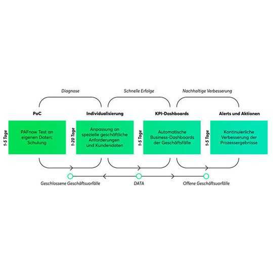 PAFnow Process Mining ermöglicht Prozessoptimierung in Microsoft Power BI. PAFnow Process Mining ermöglicht Prozessoptimierung in Microsoft Power BI.