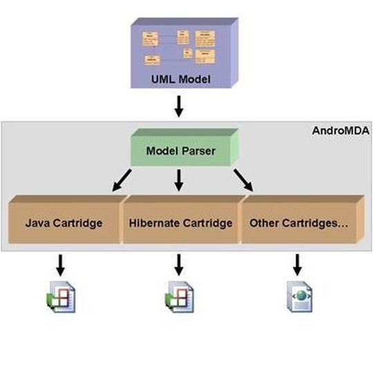 AndroMDA wird mit Cartridges ausgeliefert, die Code für verschiedene Plattformen und Technologien generieren können, darunter beispielsweise Java und .NET. AndroMDA wird mit Cartridges ausgeliefert, die Code für verschiedene Plattformen und Technologien generieren können, darunter beispielsweise Java und .NET.
