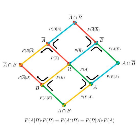 Illustration des Satzes von Bayes durch Überlagerung der beiden ihm zugrundeliegenden Entscheidungsbäume bzw. Baumdiagramme. Illustration des Satzes von Bayes durch Überlagerung der beiden ihm zugrundeliegenden Entscheidungsbäume bzw. Baumdiagramme.