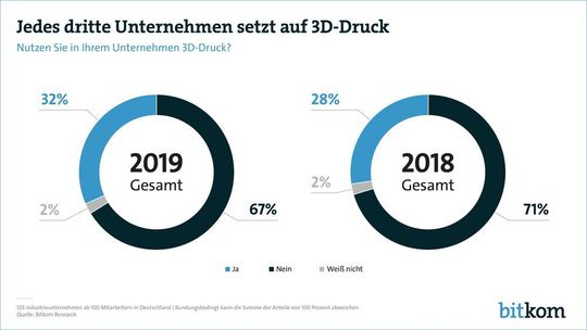 Um vier Pozent ist die Nutzung von 3D-Druck innerhalb eines Jahres gestiegen.