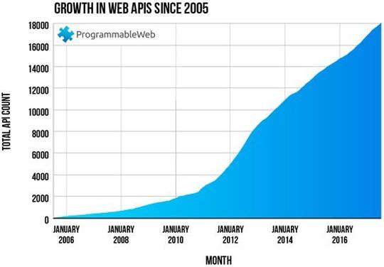 Wachstum von Web APIs seit 2006.