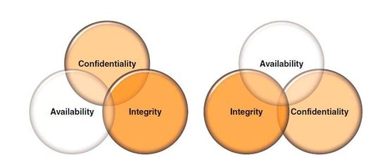 CIA steht AIC gegenüber.