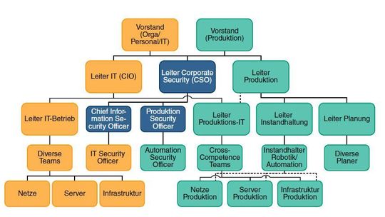 Die mögliche Organisation mit dedizierten Verantwortlichen für IT-Security.