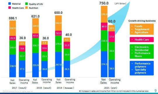 Growth strategy（Performance Targets by Solutions Unit）