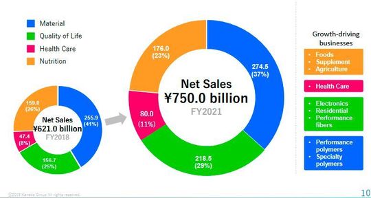 Growth strategy（Transformation of Business Portfolio）