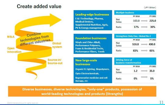 Growth strategy（Create added value）