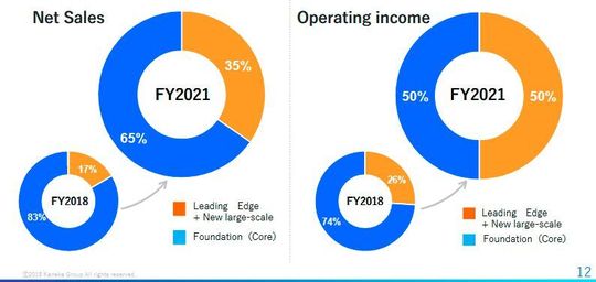 Growth strategy（Transformation of Business Portfolio）