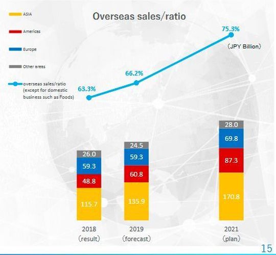 Three regional headquarters ⇒De-centralizeour corporate functions