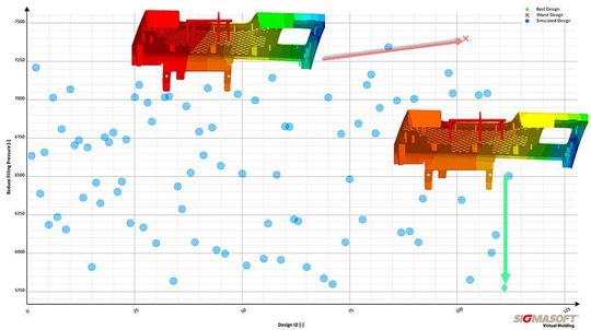 Mit der virtuellen DoE konnten ein Spritzgussteile-Hersteller von einer 700-t-Maschine auf eine 500-t-Anlage umsteigen – ohne Qualitätseinbußen beim Bauteil. Das klappt, weil mit dem Sigma-Engineering-Tool die Position des Anspritzpunktes optimal gesetzt werden kann, um das beste Teileergebnis mit möglichst geringem Druck und Schließkraftbedarf zu erhalten.