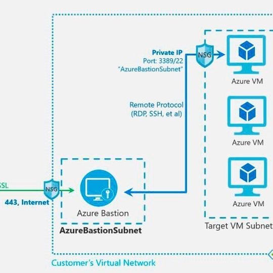 Azure Bastion macht es möglich, per SSH und RDP auf virtuelle Server zuzugreifen. Azure Bastion macht es möglich, per SSH und RDP auf virtuelle Server zuzugreifen.