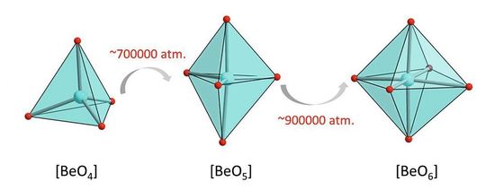 Übergang von der üblichen vierfachen Koordination des Berylliums in die fünffache und sechsfache Koordination bei steigendem Druck.