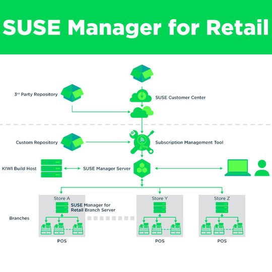 Der SUSE Manager for Retail 4 soll das Management sogenannter Software-defined Infrastuctures im Einzelhandel vereinfachen. Der SUSE Manager for Retail 4 soll das Management sogenannter Software-defined Infrastuctures im Einzelhandel vereinfachen.