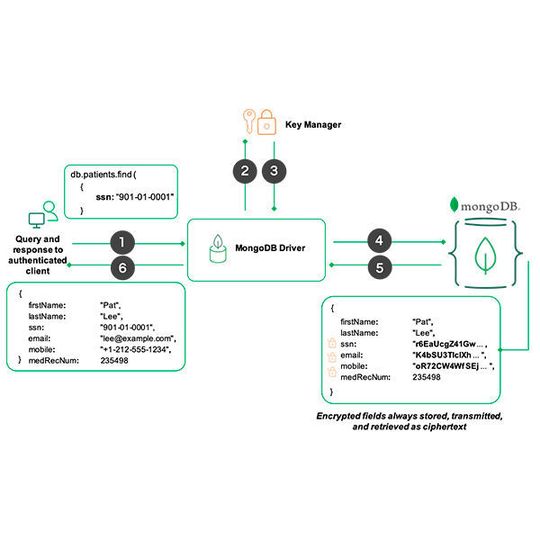 MongoDB 4.2 setzt auf Field Level Encyrption. MongoDB 4.2 setzt auf Field Level Encyrption.